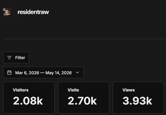 Screenshot of residentraw website analytics showing visitors, visits, and views from March 6 to May 14, 2026.